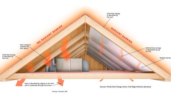 Source: http://www.finehomebuilding.com/2013/05/16/how-it-works-radiant-barriers