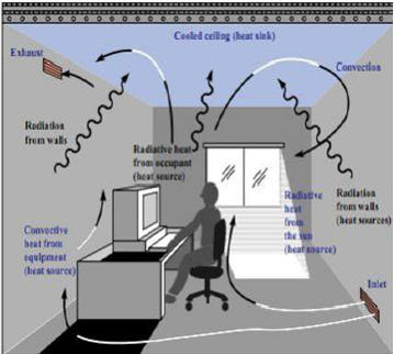 Figure 2 - Radiant Cooling from Ceiling