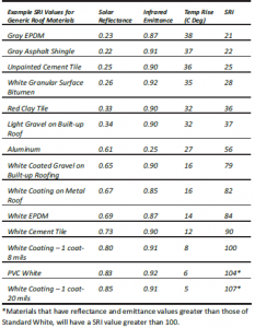 Cool Roofs - Fairconditioning