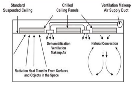 Figure 1 - Functioning of Radiant Cooling System