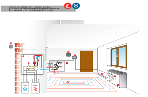 Radiant heating hot sale and air